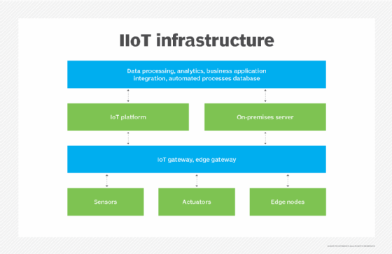 Diagram of IIoT infrastructure.