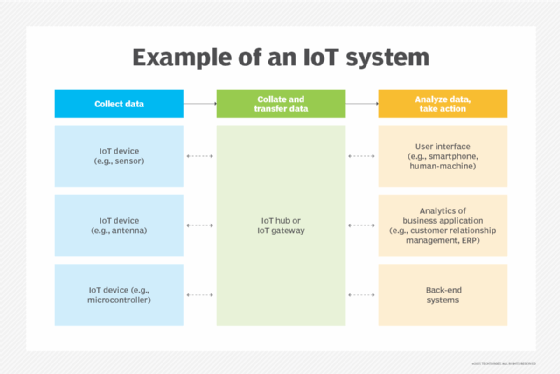 An image showing how an IoT system collects, collates, transfers and analyzes data.  