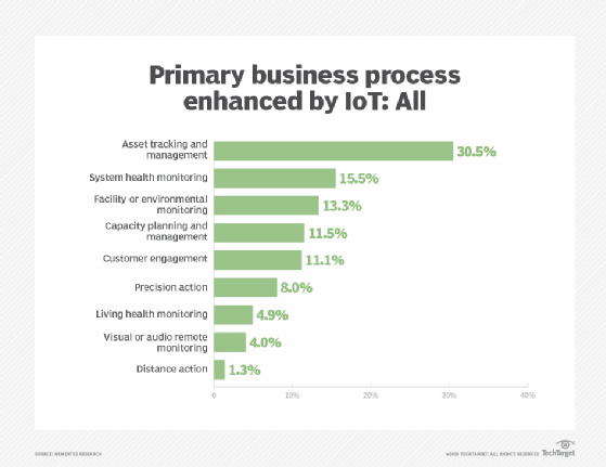 Bar graph of IoT business processes