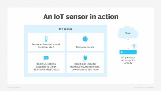An IoT sensor in action