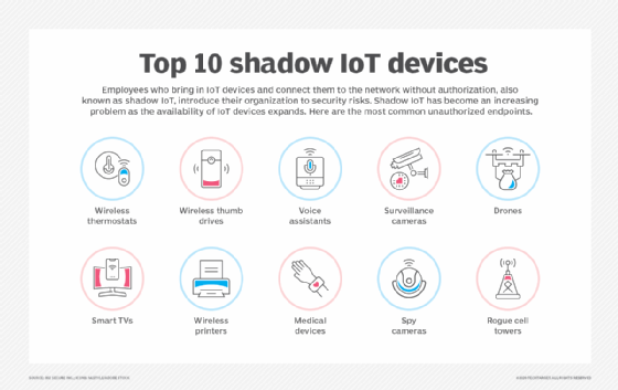 Graphic of shadow IT devices.