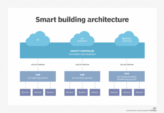 diagram illustrating smart building architecture