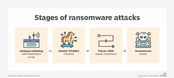 The diagram shows the stages of a ransomware attack.