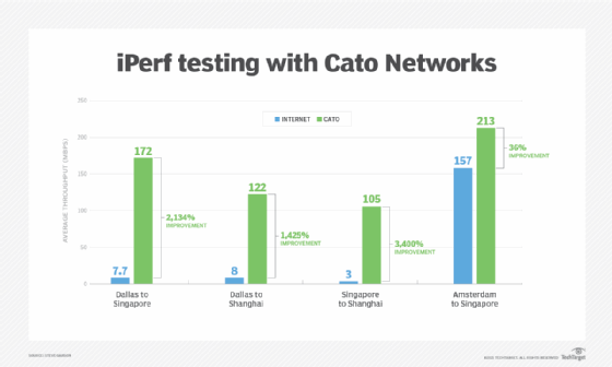 Chart showing how the average throughput for a company's various locations improved using Cato Networks SASE compared to internet.