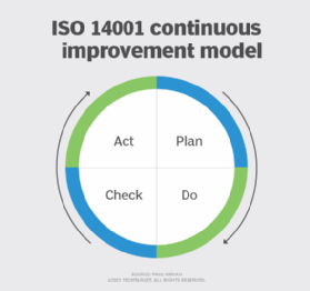 Diagram of the ISO 14001 plan-do-check-act continuous improvement cycle