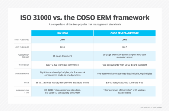 Comparison of ISO 31000 and the COSO ERM framework