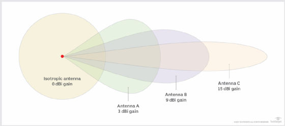 cross-section view of an isotropic antenna and three directional antennas