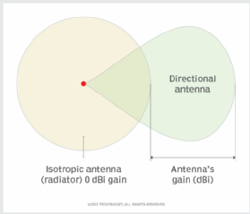 differences between isotropic antenna and directional antenna