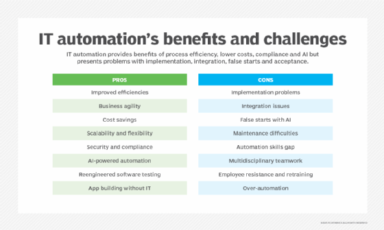 Chart showing the benefits and challenges of IT automation adoption.