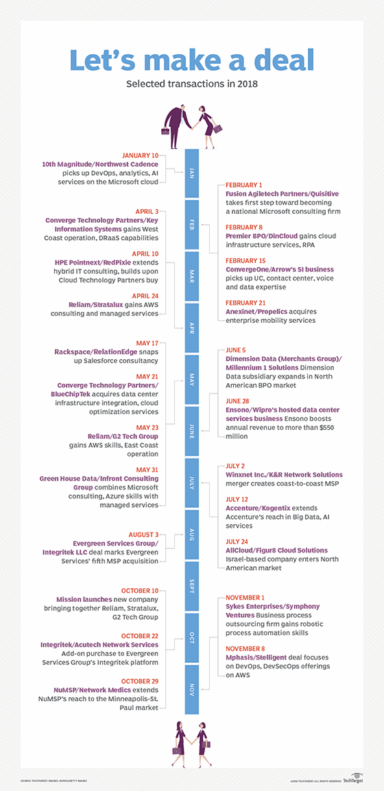 Chart showing recent transactions in the IT services industry