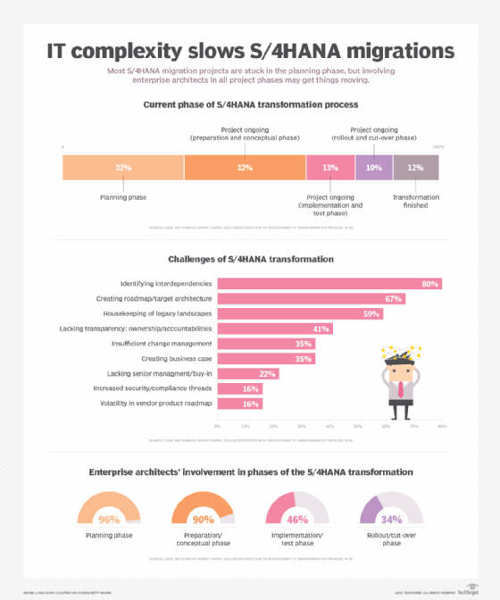 IT complexity slows S/4HANA migrations.