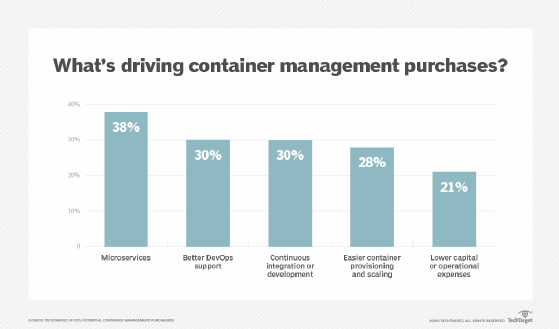 Container purchase drivers