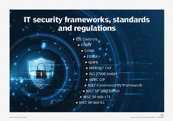 A list of several cybersecurity standards and regulations