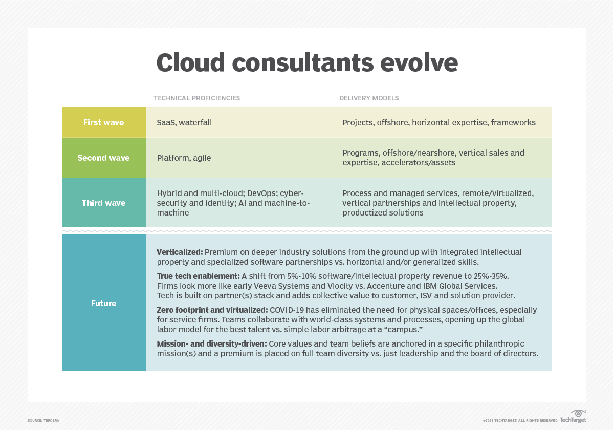 graphic showing cloud consultants' evolution