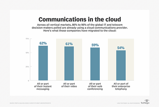 More organizations are moving their communications to the cloud.