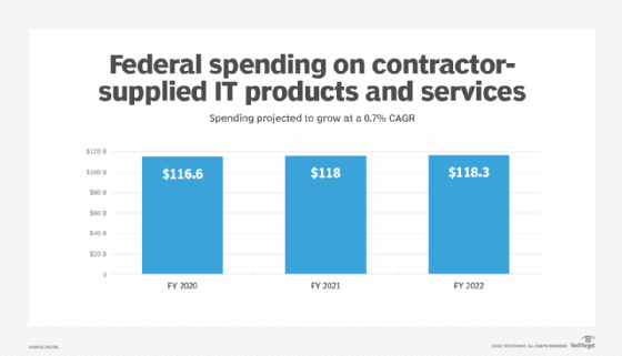 Federal IT spending chart