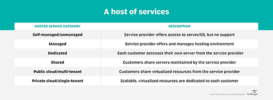 defining hosted services