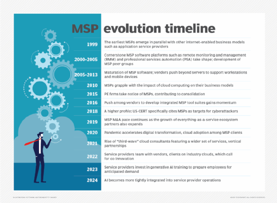 MSP evolution timeline graphic