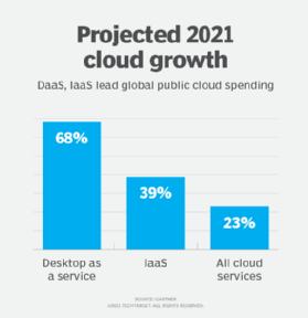 Gartner 2021 cloud forecast