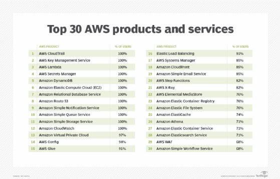 Top 30 AWS products and services
