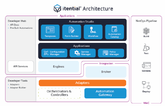 Itential's automation platform architecture
