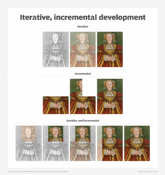 Visual metaphor for iterative and incremental development.