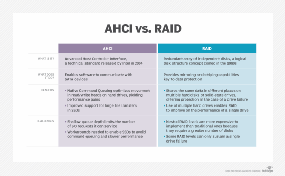 Chart of AHCI vs. RAID