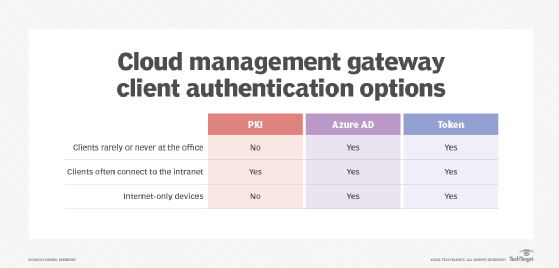  Cloud management gateway client authentication options