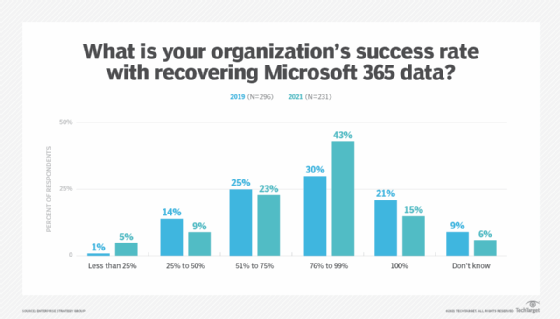 SaaS backup