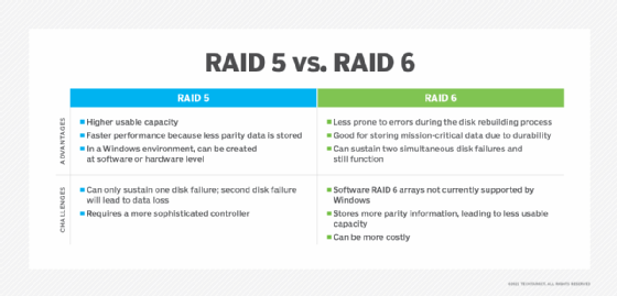 RAID 5 vs. RAID 6 comparison chart.