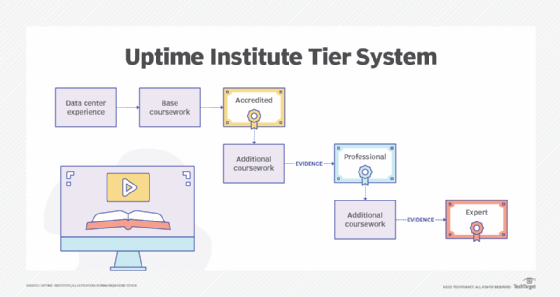 Uptime Institute Tier System