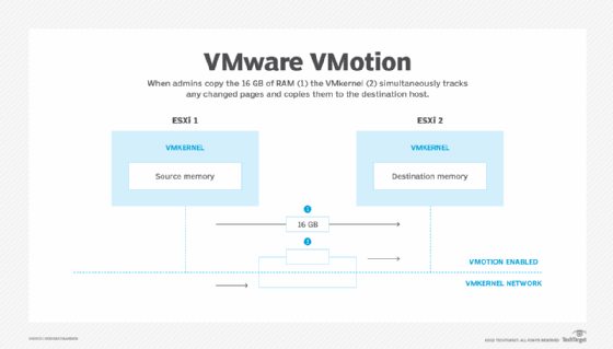 VMware vMotion