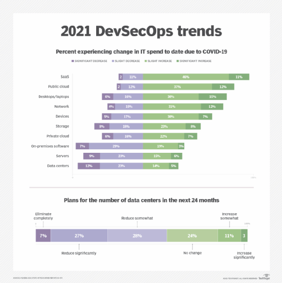 Data from the 2021 Flexera State of Tech Spend Report shows that IT organizations plan to invest more in the cloud and SaaS apps, while also moving away from data centers.