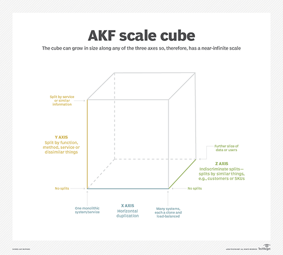 AKF scale cube