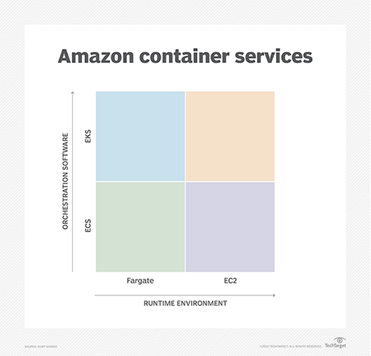 Amazon container services