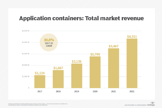 451 Research summary of application containers sales