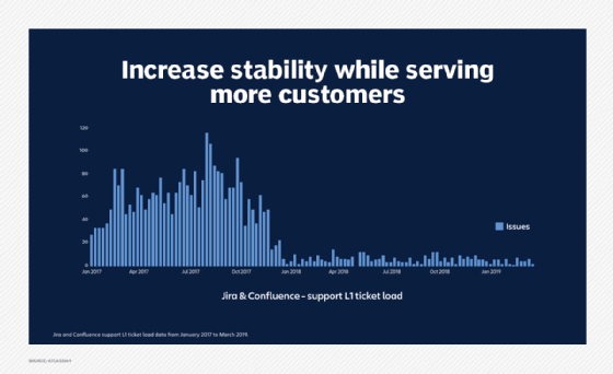 Atlassian reliability chart