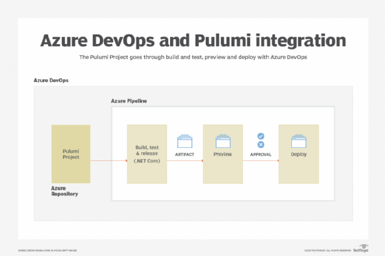 Azure Pipeline stages.