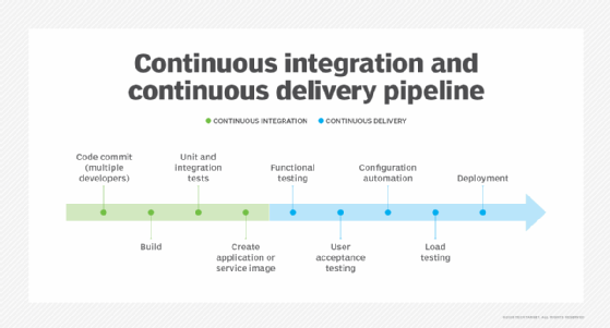 An image showing how CI and CD work together.