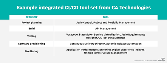 CA's integrated CI/CD pipeline tool list