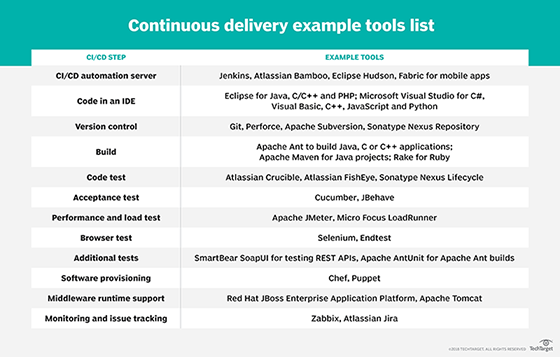 CI/CD pipeline tools list