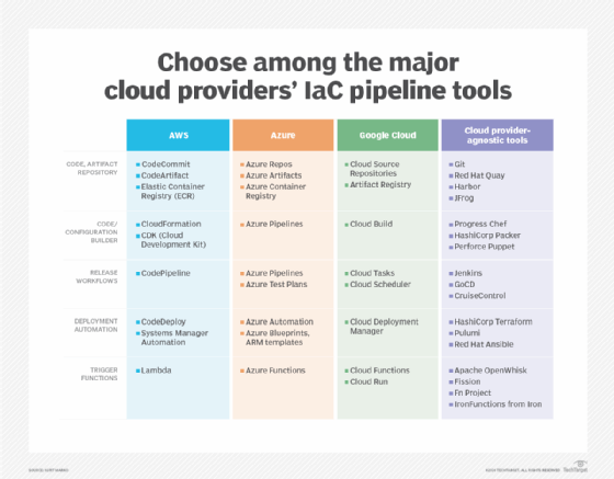 Choose among the major IaC pipeline tools and cloud services.