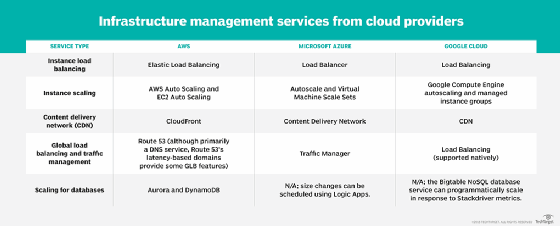 Infrastructure management services from cloud providers