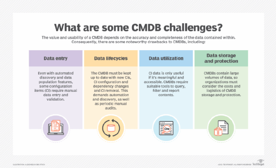 A chart detailing challenges of a configuration management database system in the areas of data entry, data lifecycles, data utilization and data storage and protection.