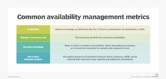 Examples of availability management metrics