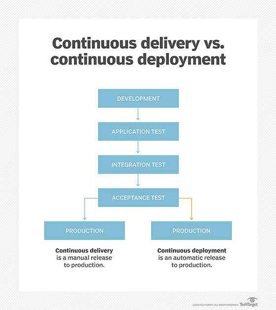 Chart comparing continuous delivery and continuous deployment