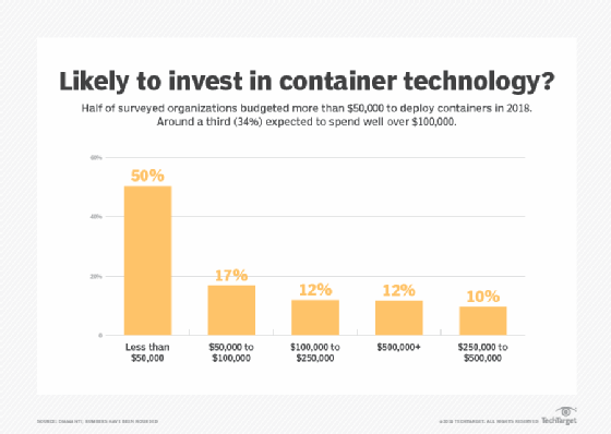 Container adoption survey responses for capital investment