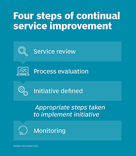 The four steps of continual service improvement are service review, process evaluation, initiative defined, steps taken to implement initiative and monitoring.