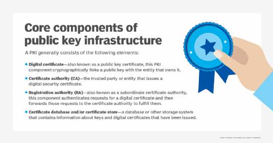 core components of public key infrastructure