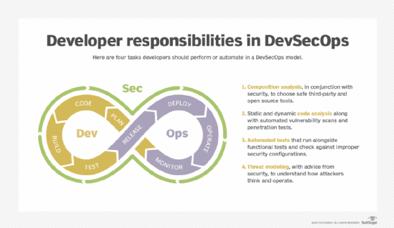 Chart listing four developer responsibilities in a DevSecOps model, with an illustration of how it fits in the DevOps workflow. 